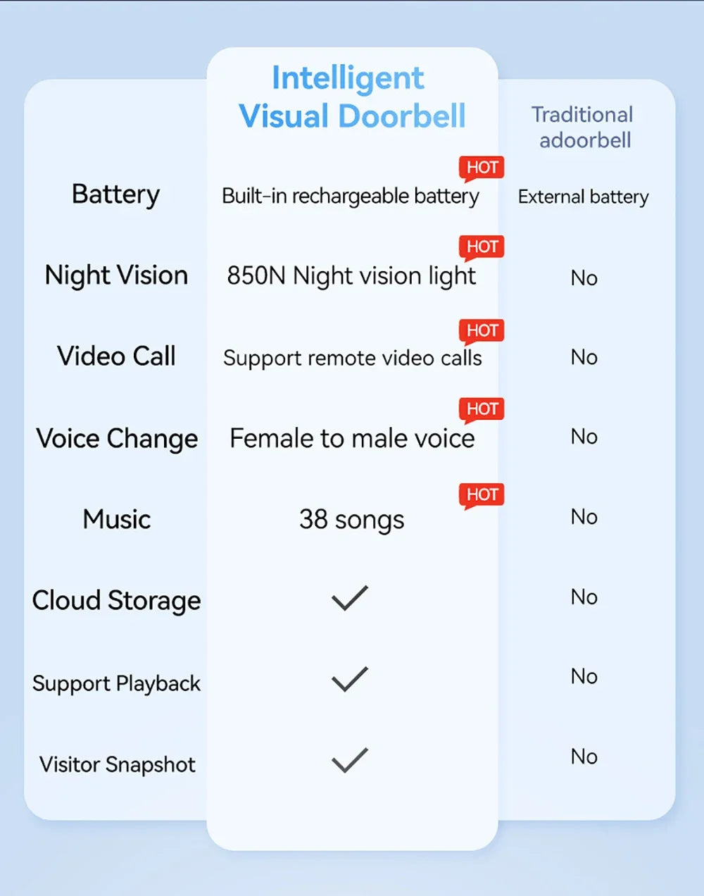 Tuya Wireless WiFi Doorbell Camera Video Two-Way Intercom Doorbell Smart Home Voice Change Doorbell Night Vision Security Camera